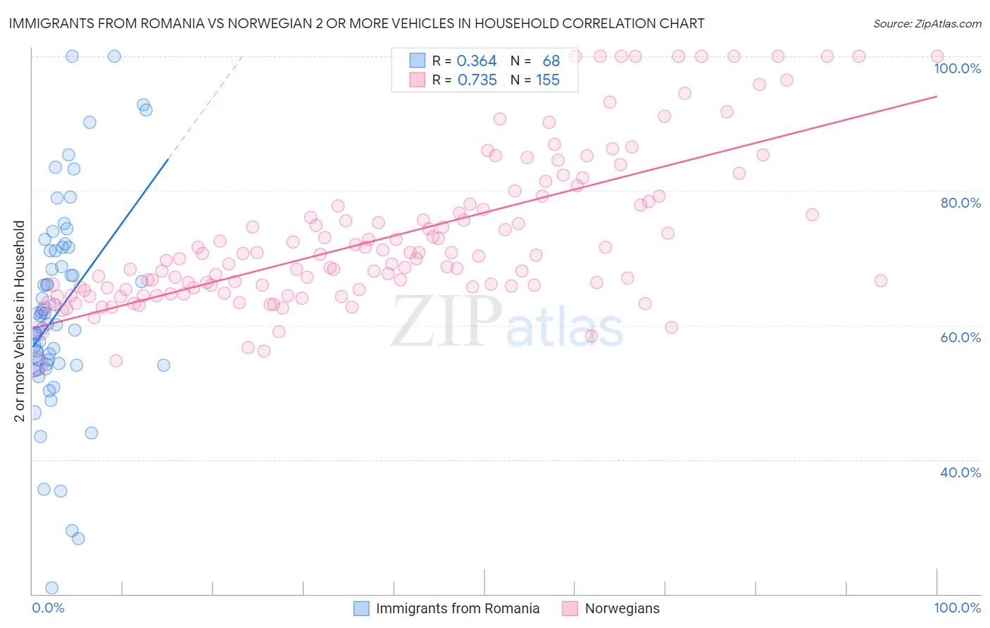 Immigrants from Romania vs Norwegian 2 or more Vehicles in Household
