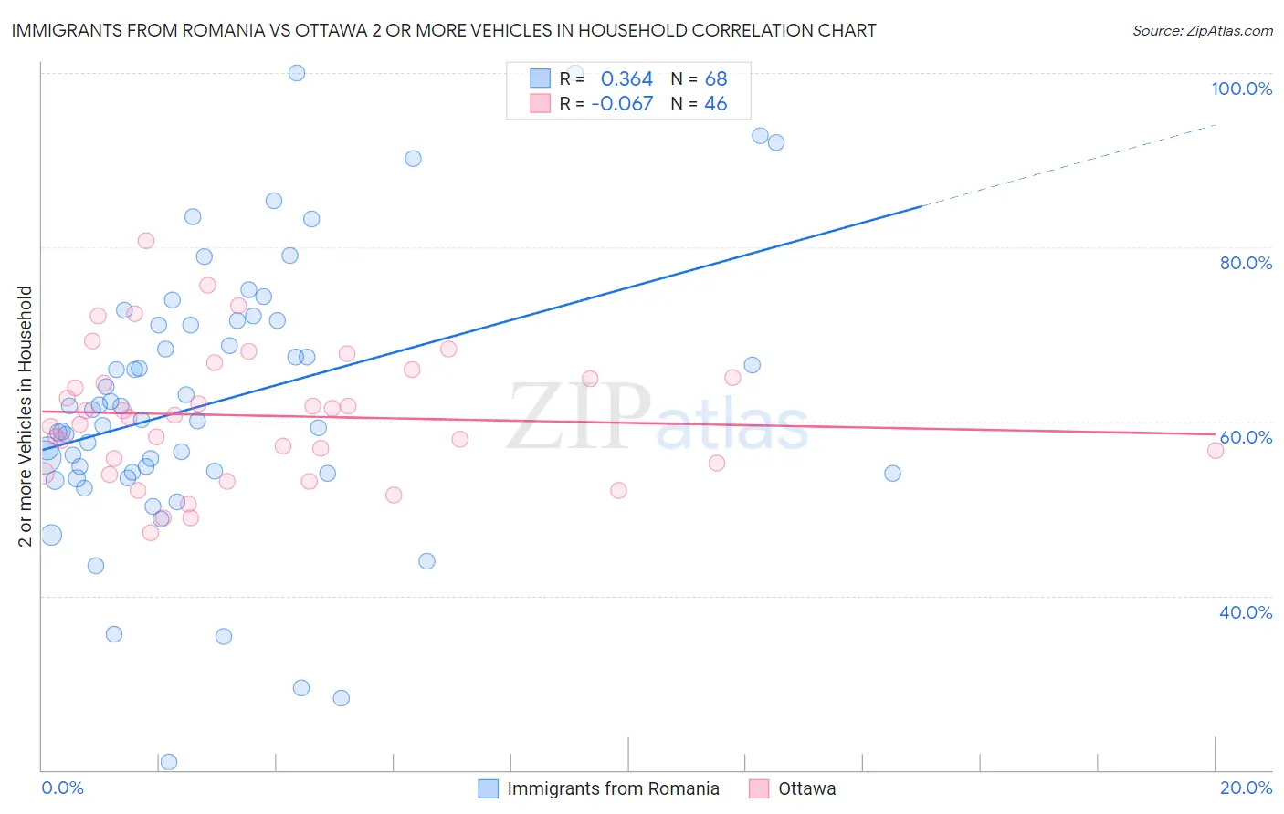 Immigrants from Romania vs Ottawa 2 or more Vehicles in Household