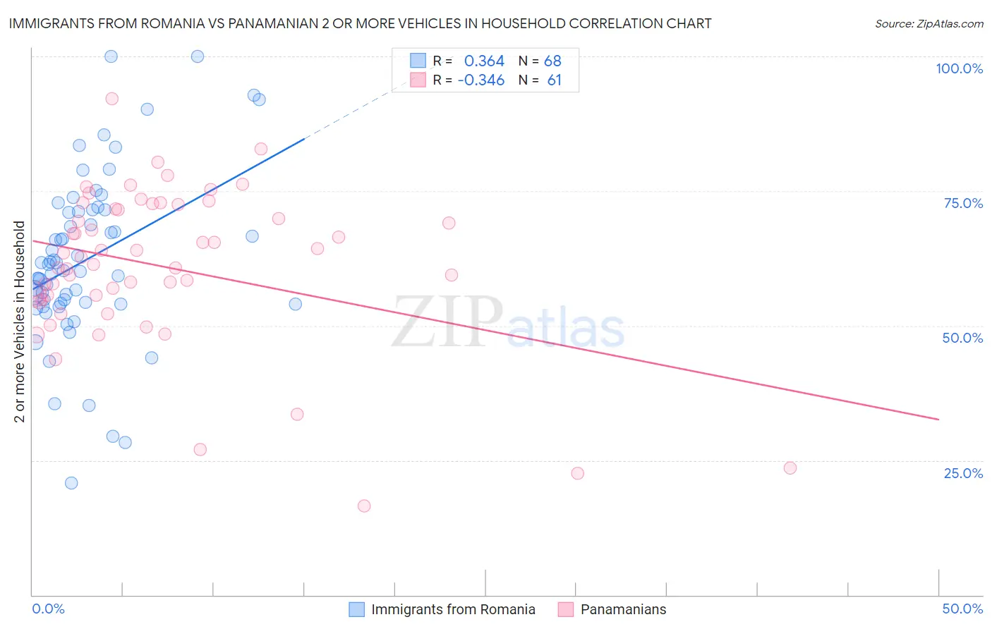 Immigrants from Romania vs Panamanian 2 or more Vehicles in Household