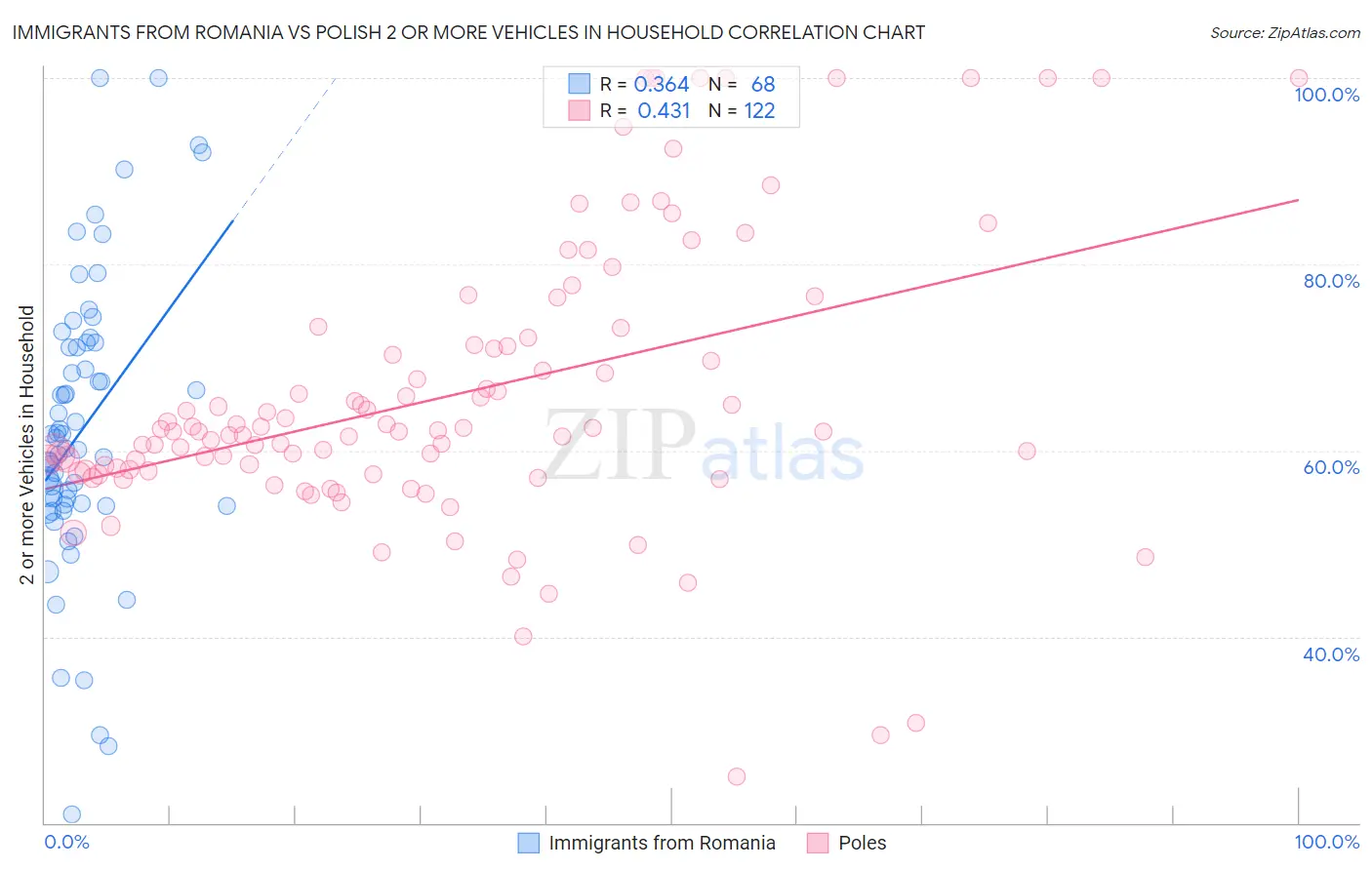 Immigrants from Romania vs Polish 2 or more Vehicles in Household