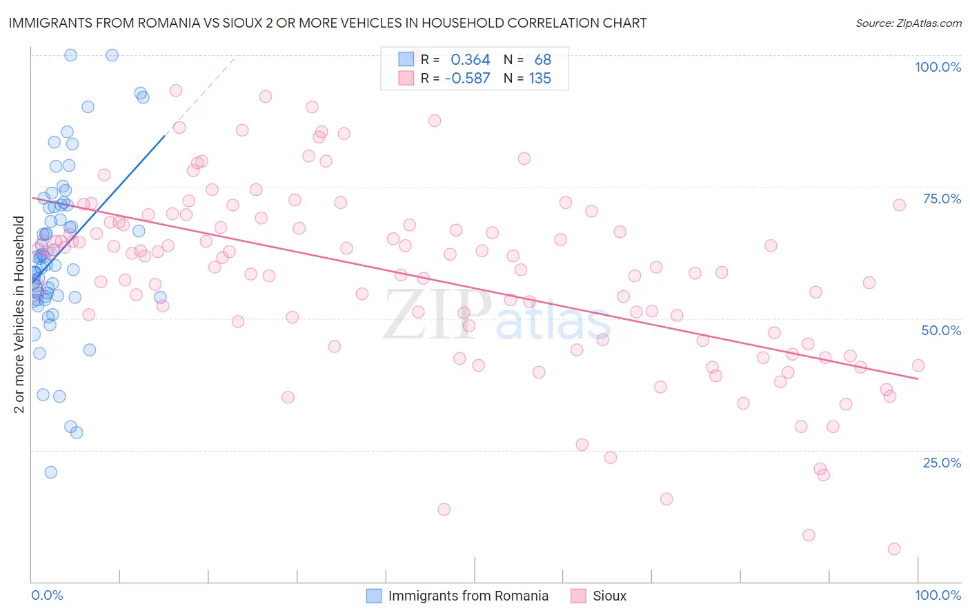 Immigrants from Romania vs Sioux 2 or more Vehicles in Household