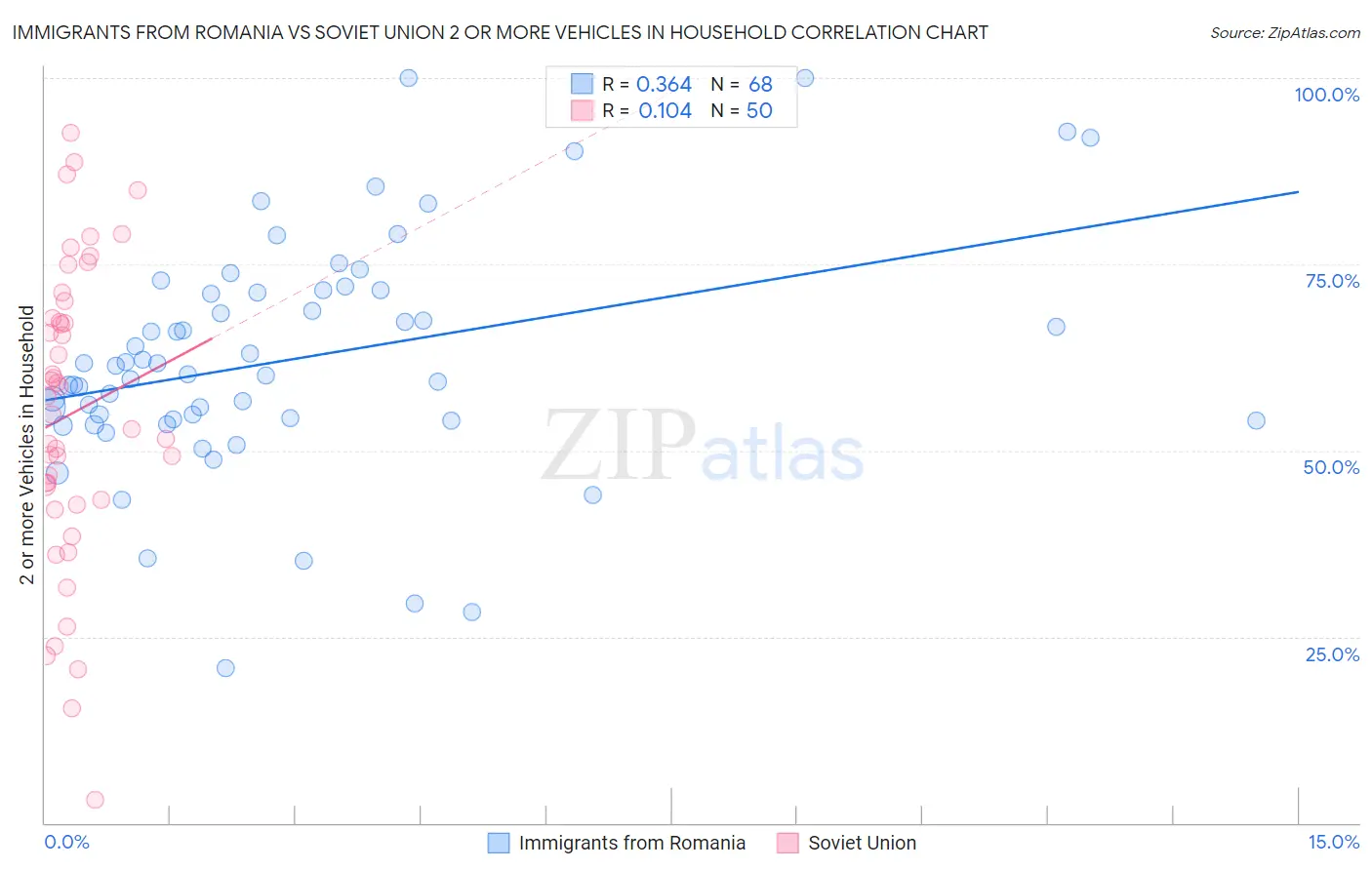 Immigrants from Romania vs Soviet Union 2 or more Vehicles in Household