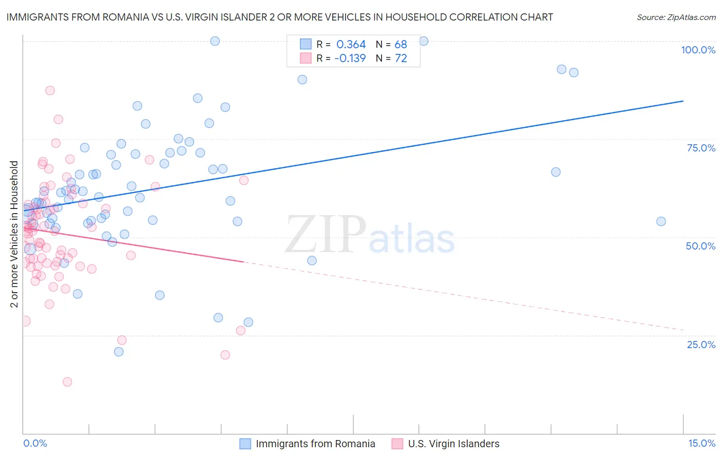 Immigrants from Romania vs U.S. Virgin Islander 2 or more Vehicles in Household