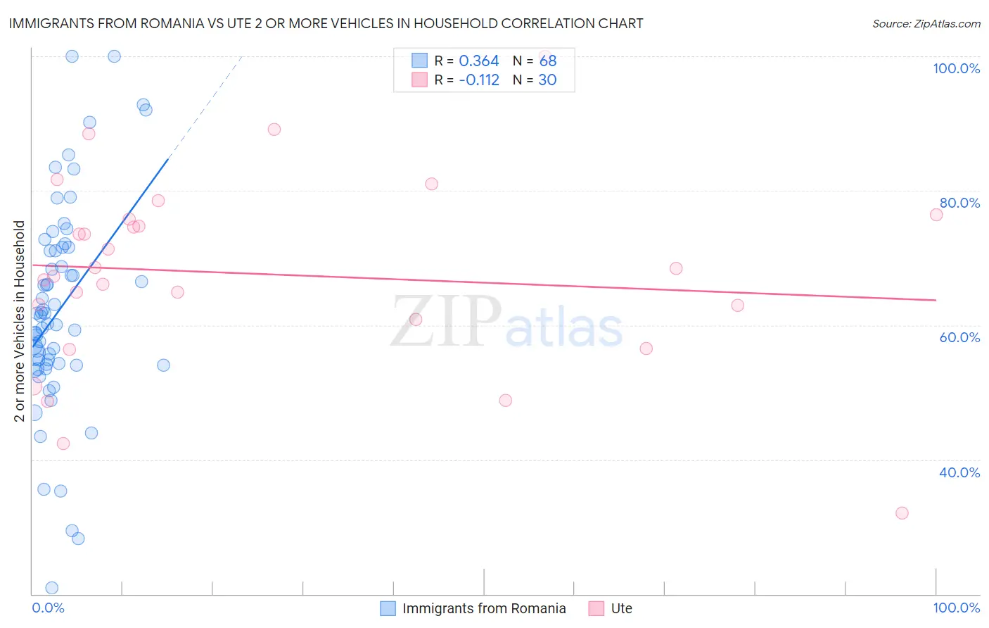 Immigrants from Romania vs Ute 2 or more Vehicles in Household