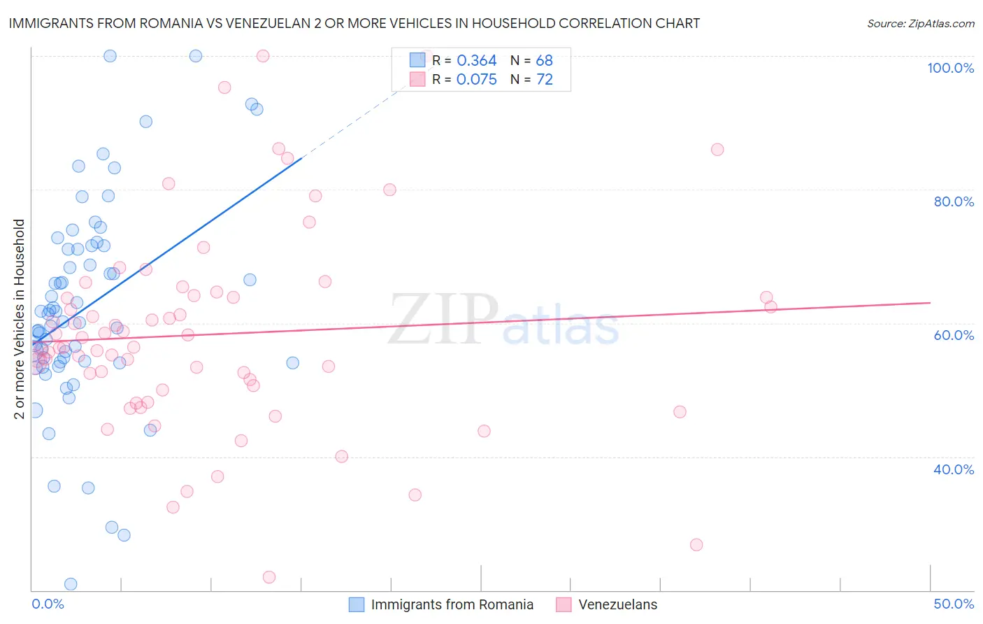 Immigrants from Romania vs Venezuelan 2 or more Vehicles in Household