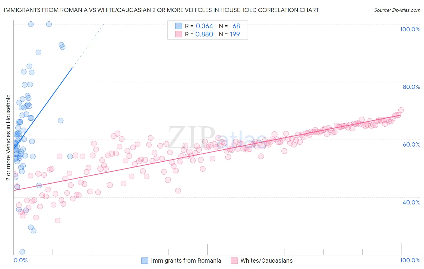 Immigrants from Romania vs White/Caucasian 2 or more Vehicles in Household