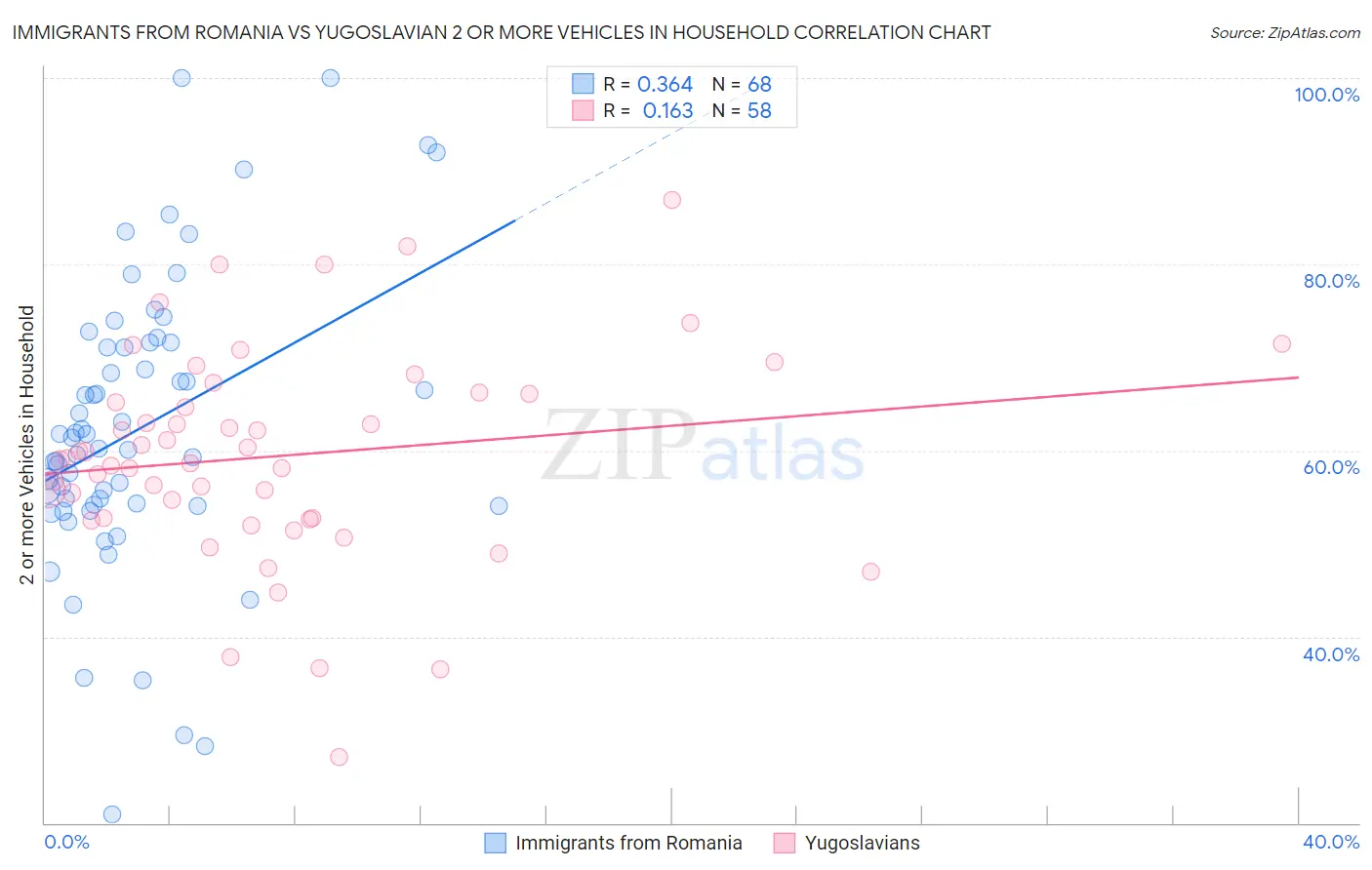 Immigrants from Romania vs Yugoslavian 2 or more Vehicles in Household