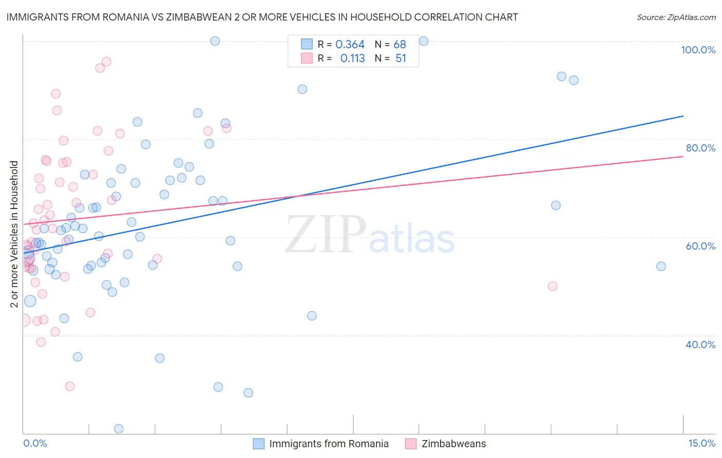 Immigrants from Romania vs Zimbabwean 2 or more Vehicles in Household