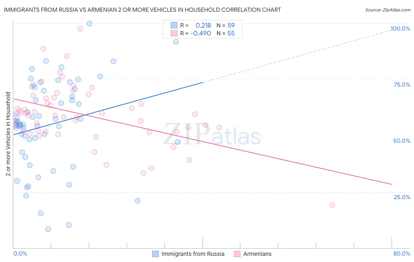 Immigrants from Russia vs Armenian 2 or more Vehicles in Household