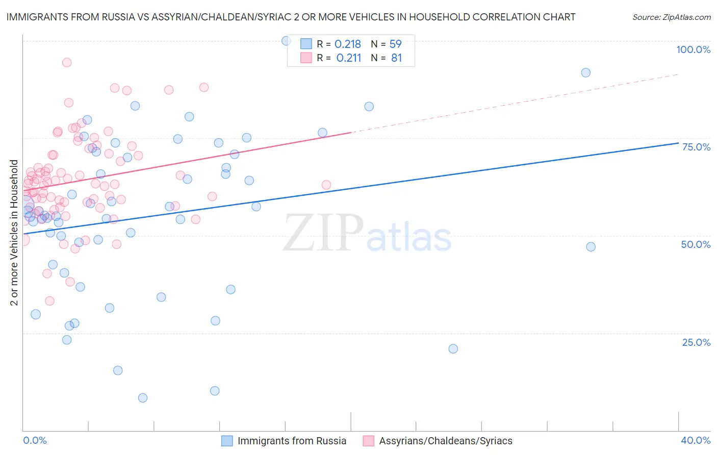 Immigrants from Russia vs Assyrian/Chaldean/Syriac 2 or more Vehicles in Household