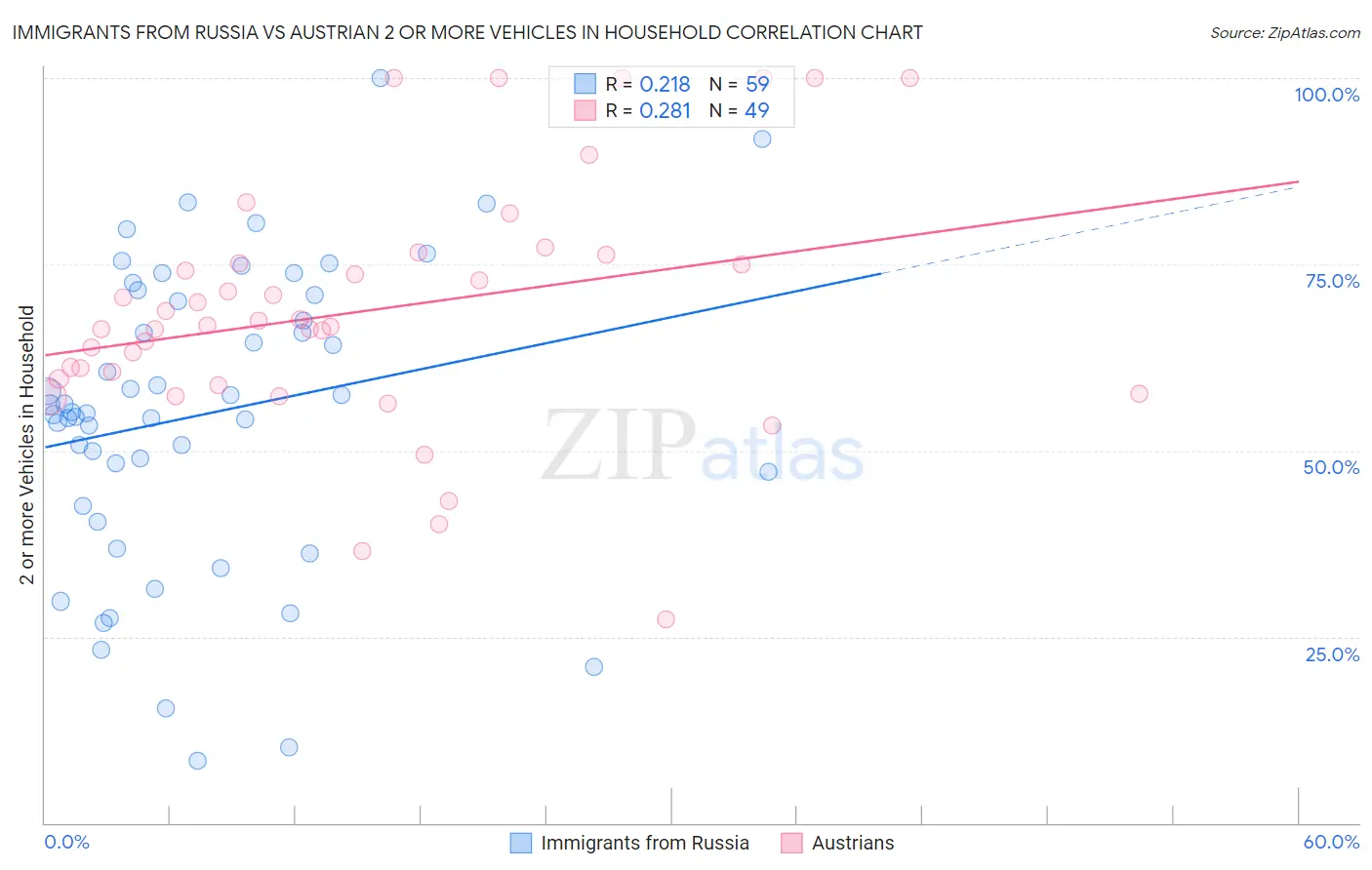 Immigrants from Russia vs Austrian 2 or more Vehicles in Household