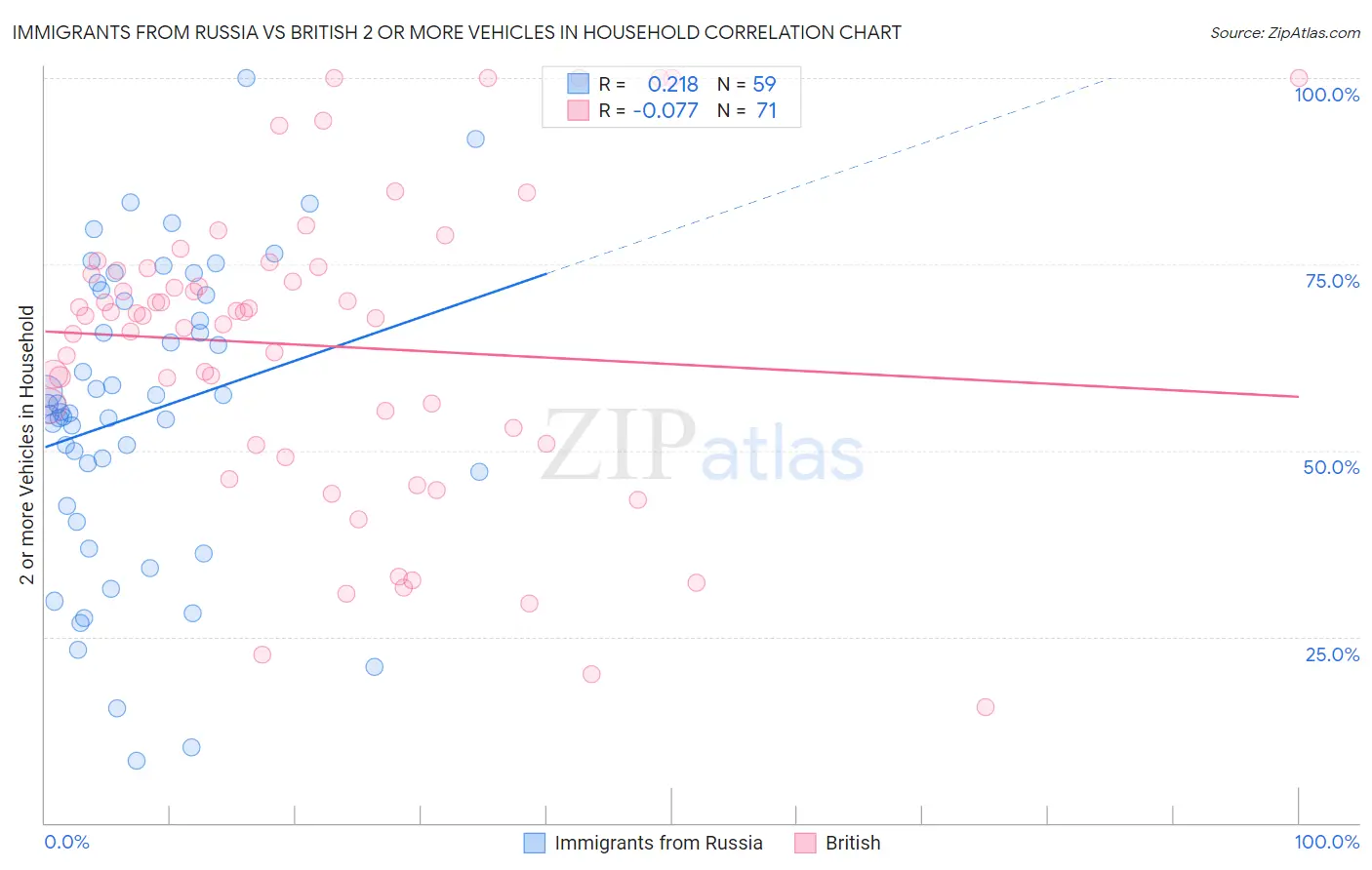 Immigrants from Russia vs British 2 or more Vehicles in Household