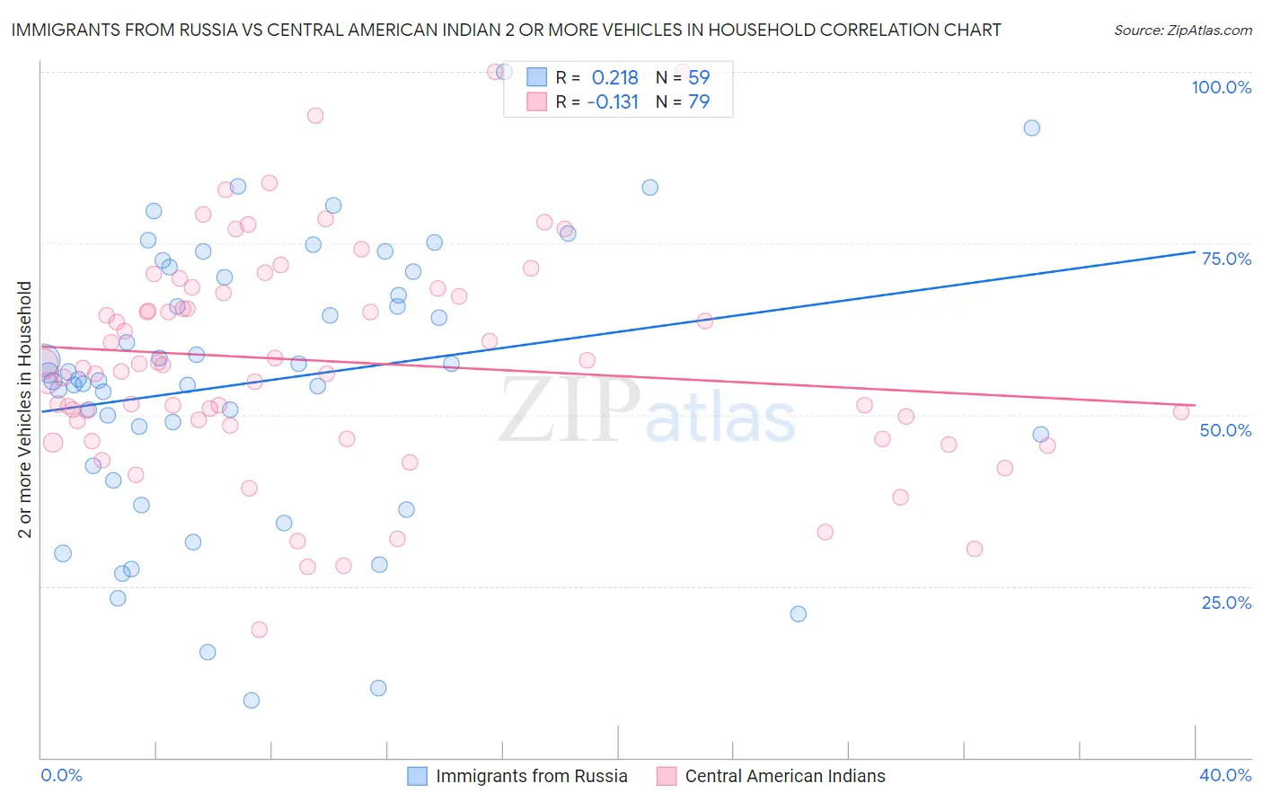 Immigrants from Russia vs Central American Indian 2 or more Vehicles in Household