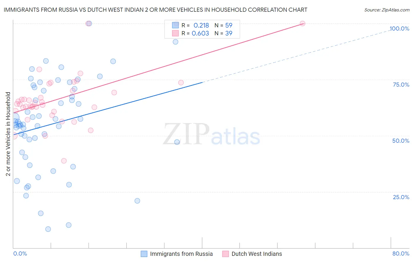 Immigrants from Russia vs Dutch West Indian 2 or more Vehicles in Household