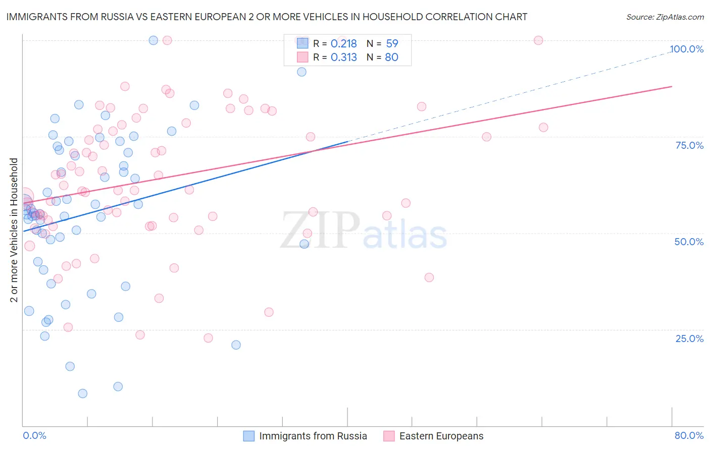 Immigrants from Russia vs Eastern European 2 or more Vehicles in Household