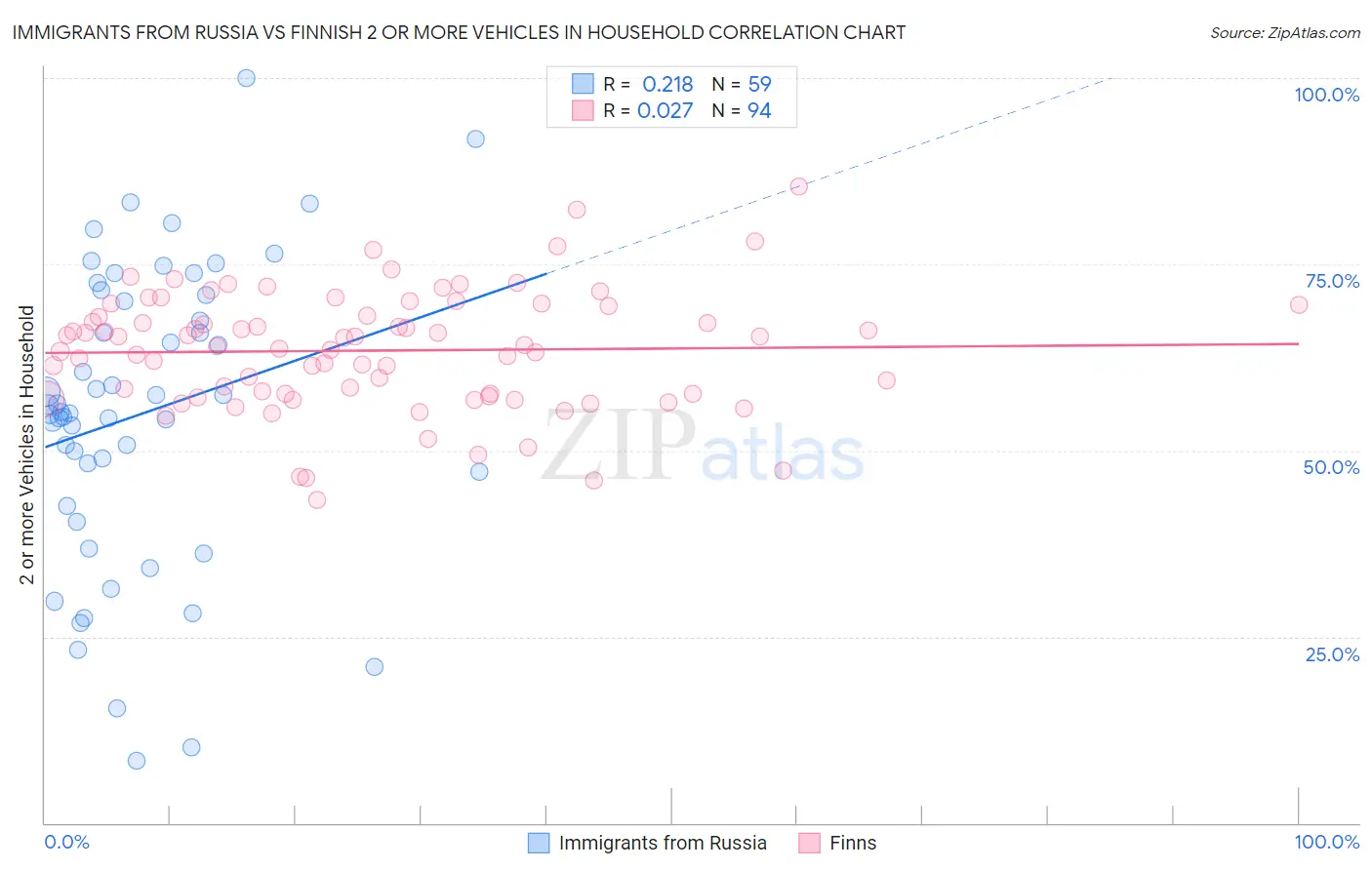 Immigrants from Russia vs Finnish 2 or more Vehicles in Household