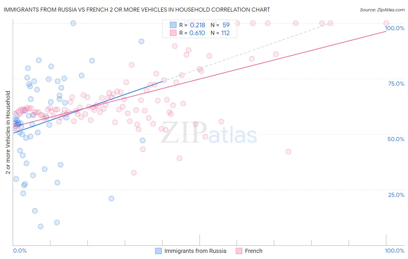 Immigrants from Russia vs French 2 or more Vehicles in Household