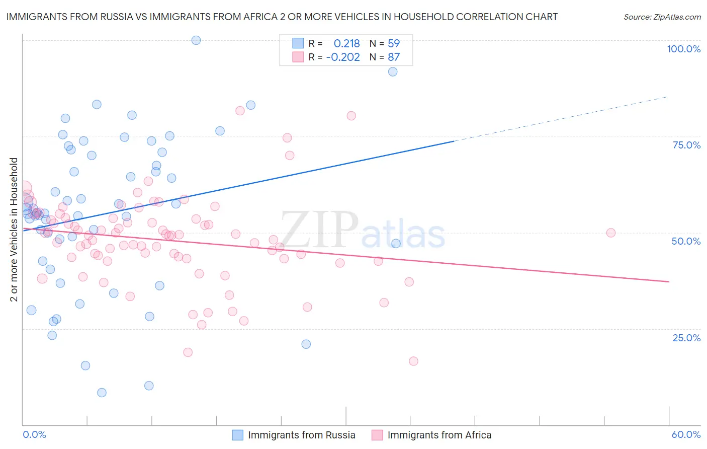 Immigrants from Russia vs Immigrants from Africa 2 or more Vehicles in Household