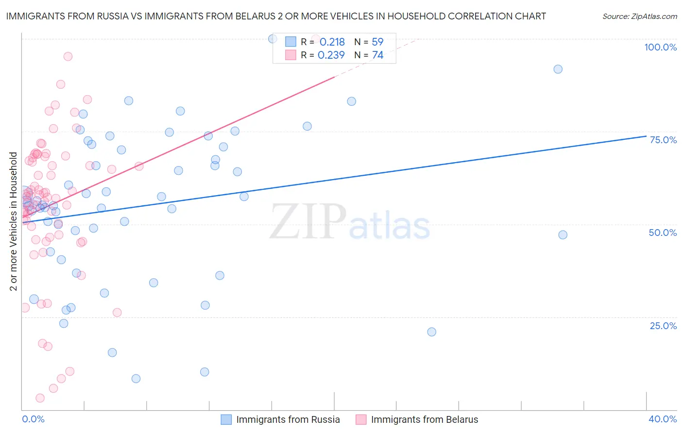 Immigrants from Russia vs Immigrants from Belarus 2 or more Vehicles in Household