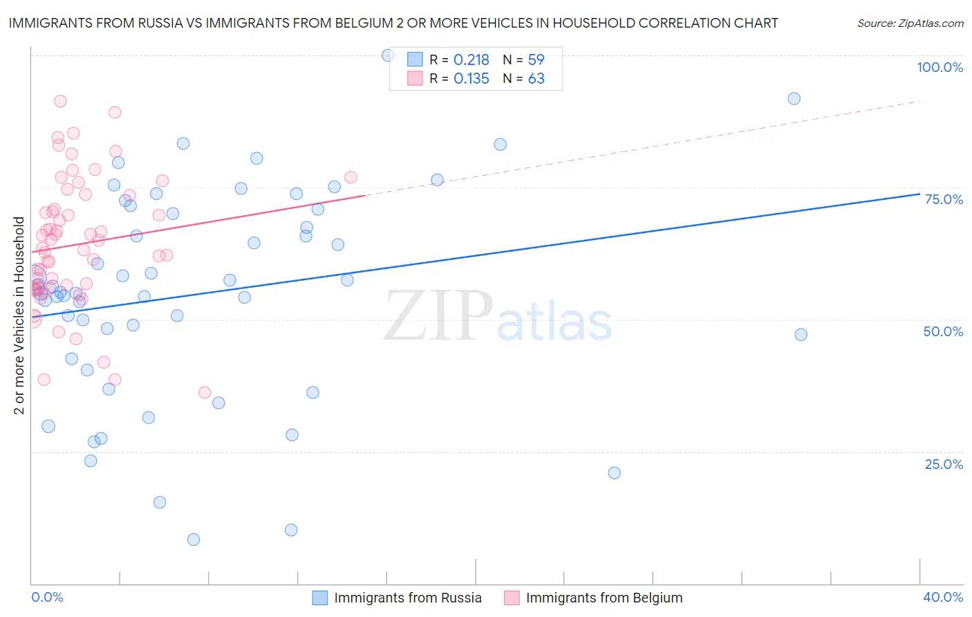 Immigrants from Russia vs Immigrants from Belgium 2 or more Vehicles in Household