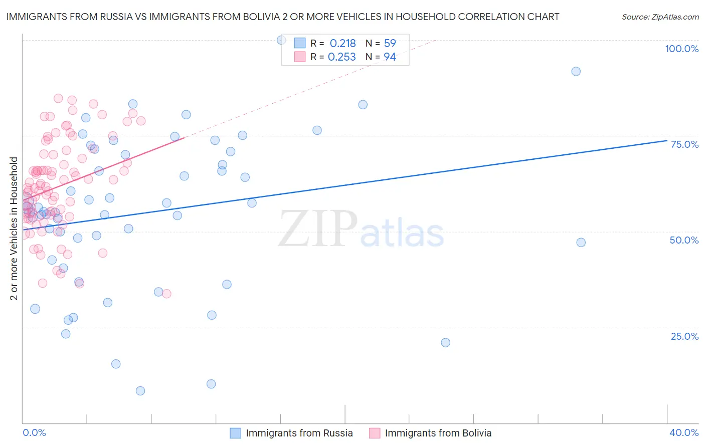 Immigrants from Russia vs Immigrants from Bolivia 2 or more Vehicles in Household