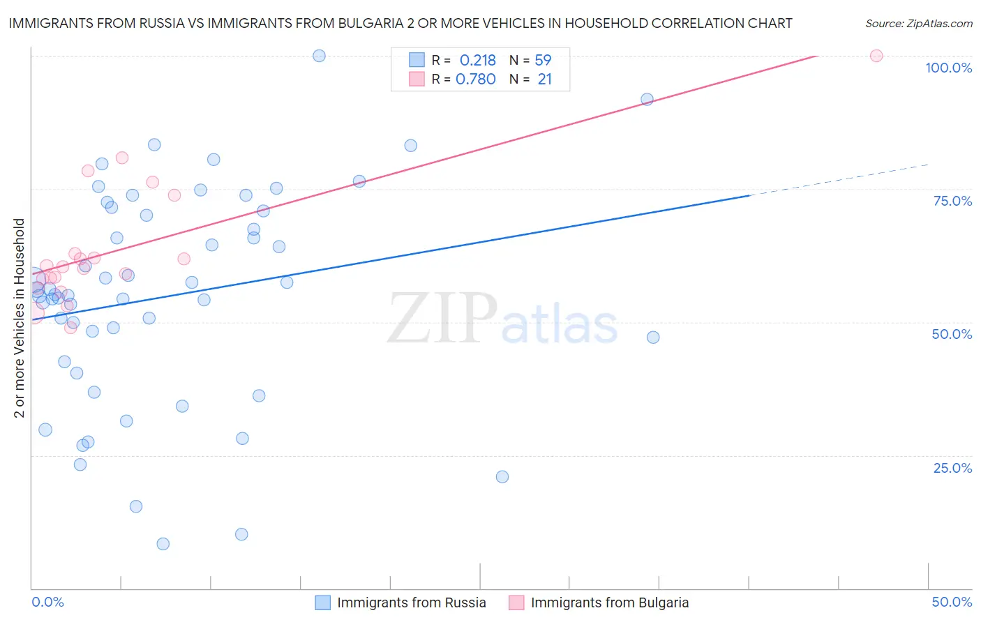 Immigrants from Russia vs Immigrants from Bulgaria 2 or more Vehicles in Household