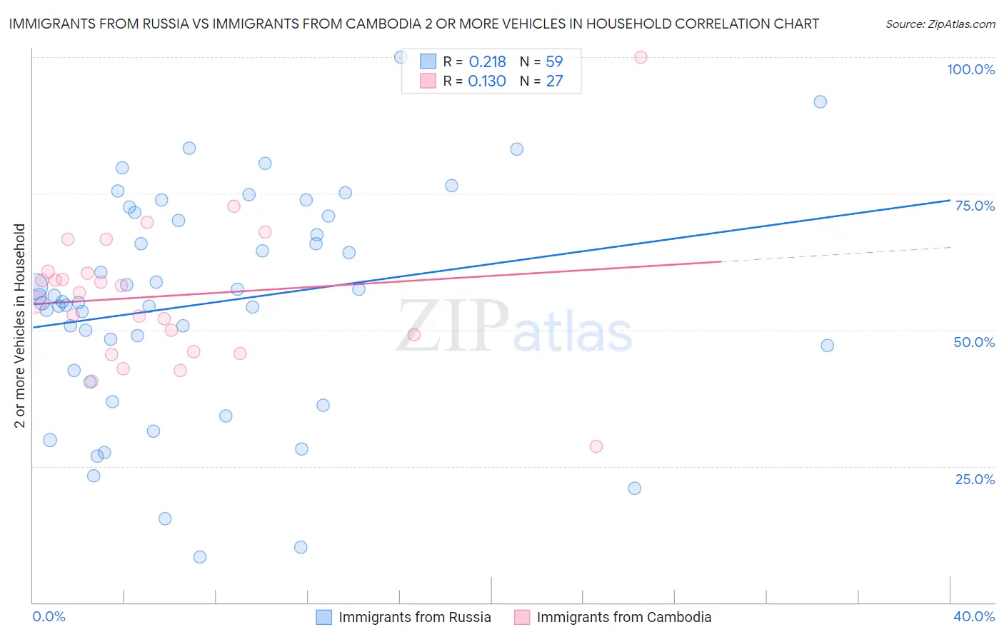 Immigrants from Russia vs Immigrants from Cambodia 2 or more Vehicles in Household