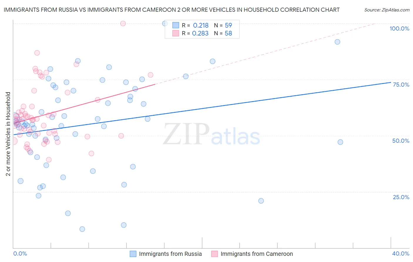 Immigrants from Russia vs Immigrants from Cameroon 2 or more Vehicles in Household