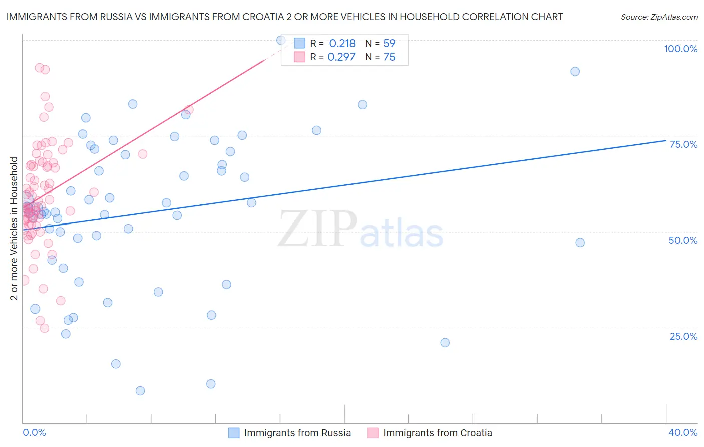 Immigrants from Russia vs Immigrants from Croatia 2 or more Vehicles in Household