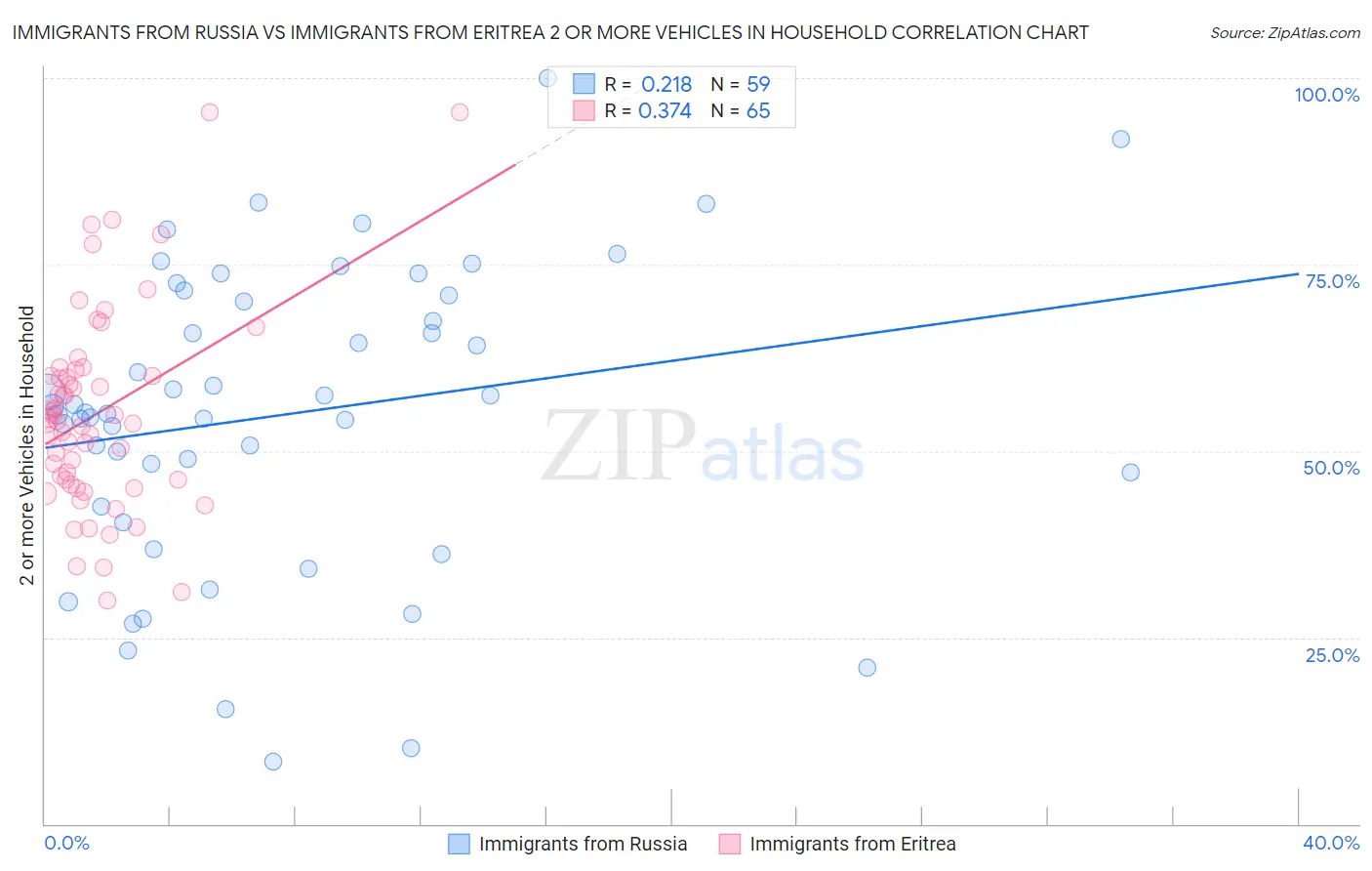 Immigrants from Russia vs Immigrants from Eritrea 2 or more Vehicles in Household