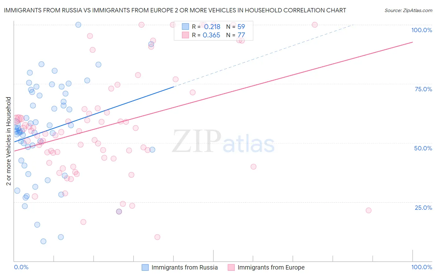 Immigrants from Russia vs Immigrants from Europe 2 or more Vehicles in Household