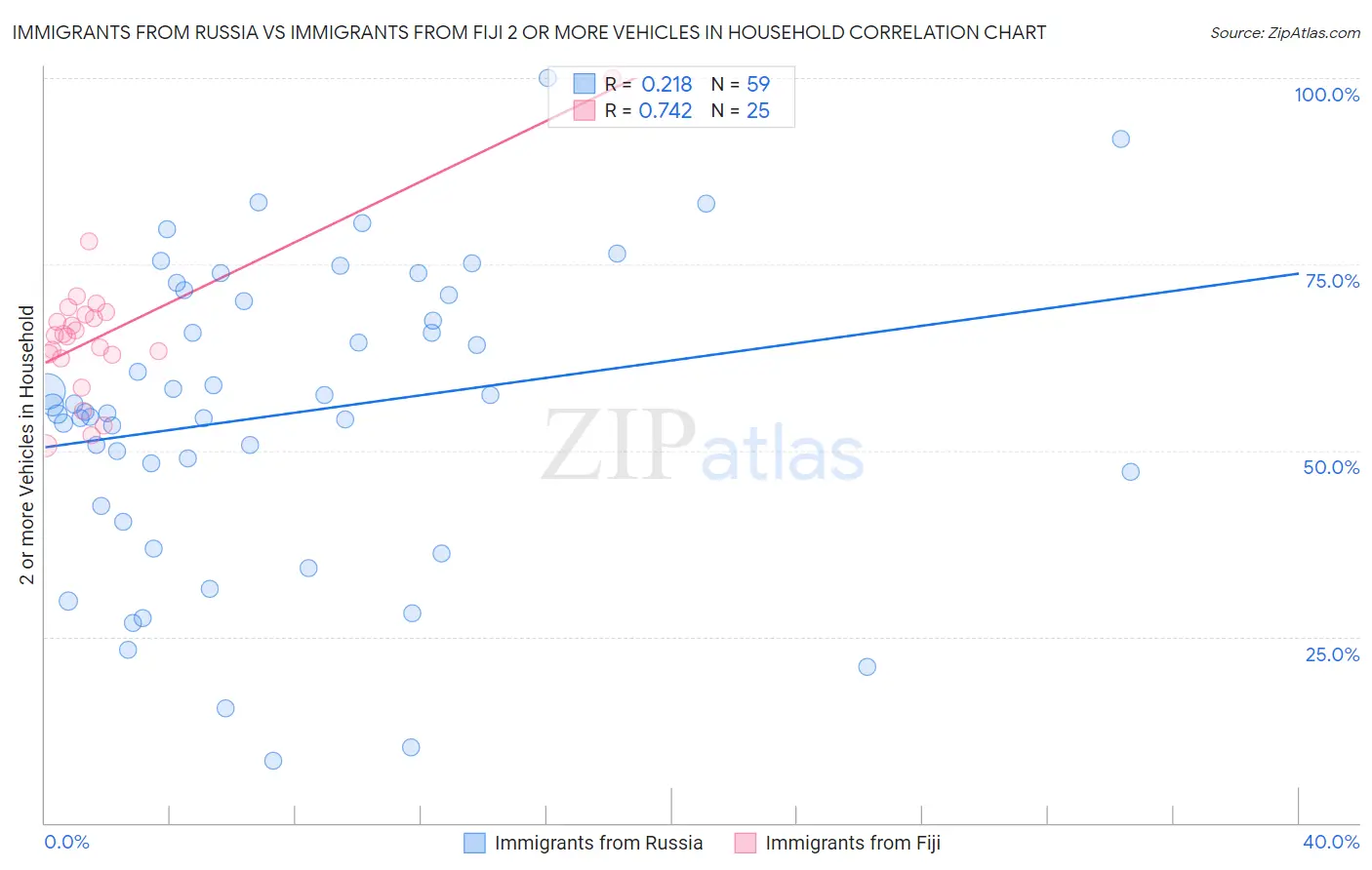 Immigrants from Russia vs Immigrants from Fiji 2 or more Vehicles in Household