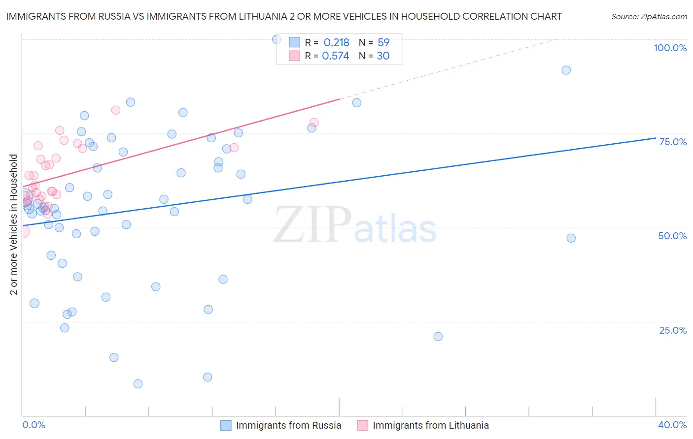 Immigrants from Russia vs Immigrants from Lithuania 2 or more Vehicles in Household