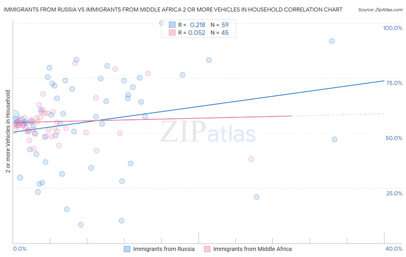 Immigrants from Russia vs Immigrants from Middle Africa 2 or more Vehicles in Household