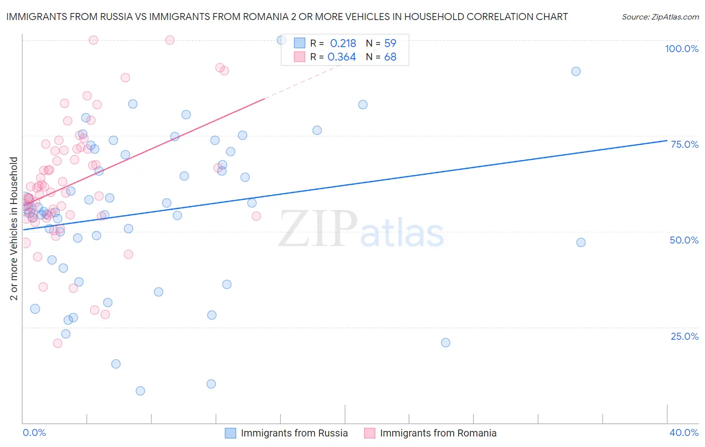 Immigrants from Russia vs Immigrants from Romania 2 or more Vehicles in Household