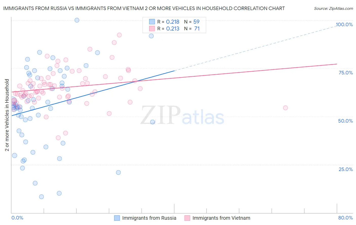 Immigrants from Russia vs Immigrants from Vietnam 2 or more Vehicles in Household