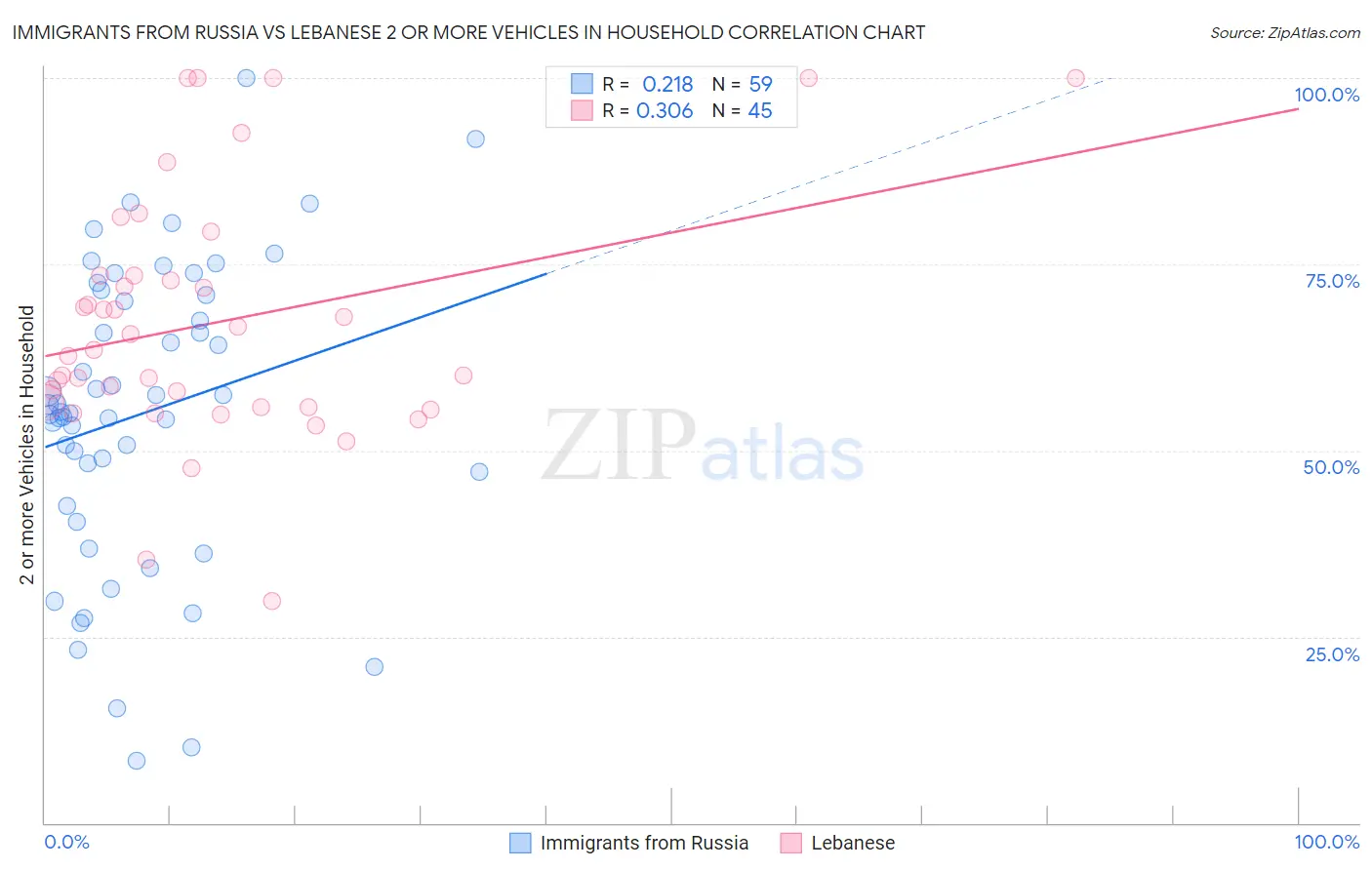 Immigrants from Russia vs Lebanese 2 or more Vehicles in Household