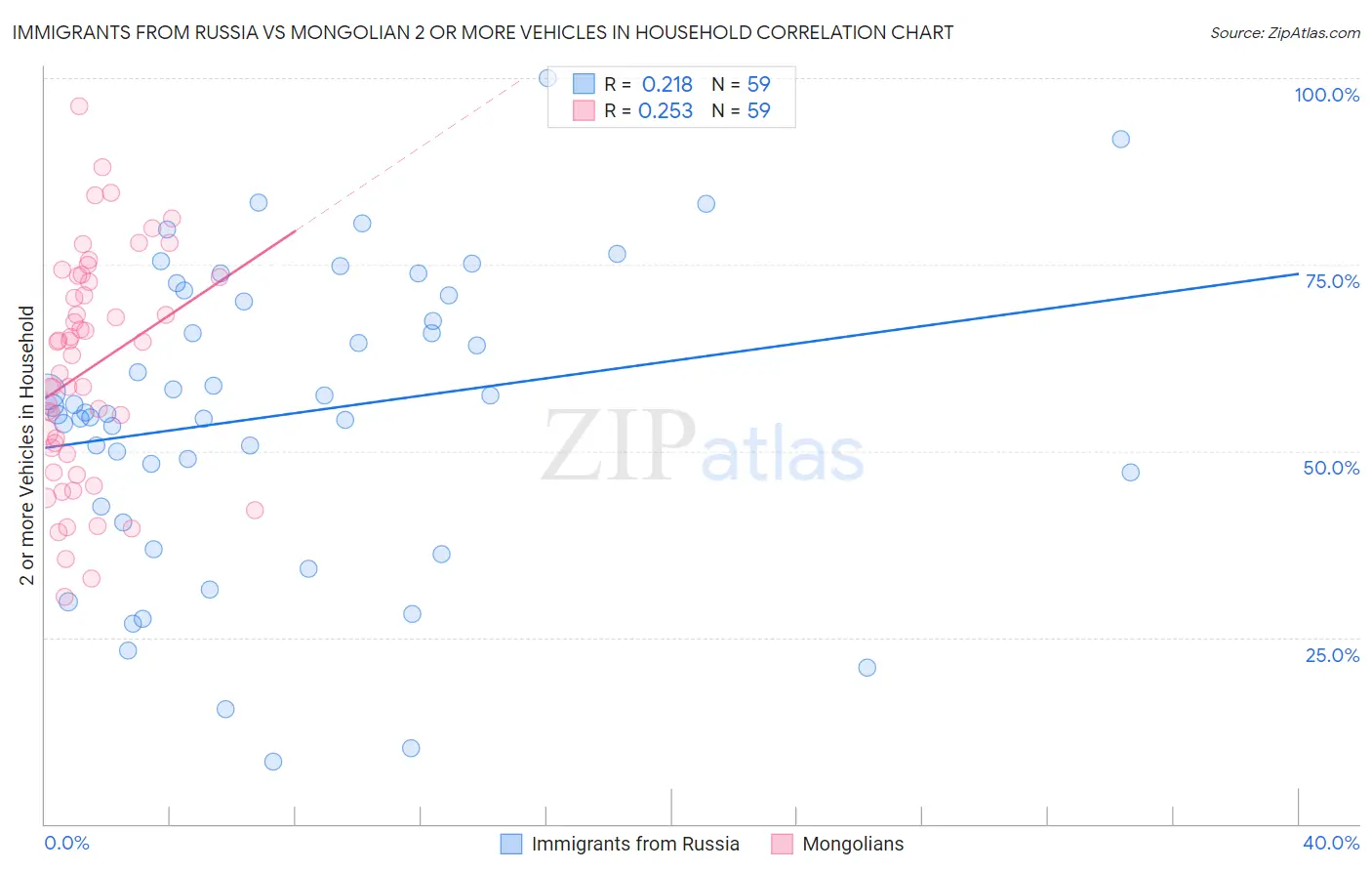 Immigrants from Russia vs Mongolian 2 or more Vehicles in Household