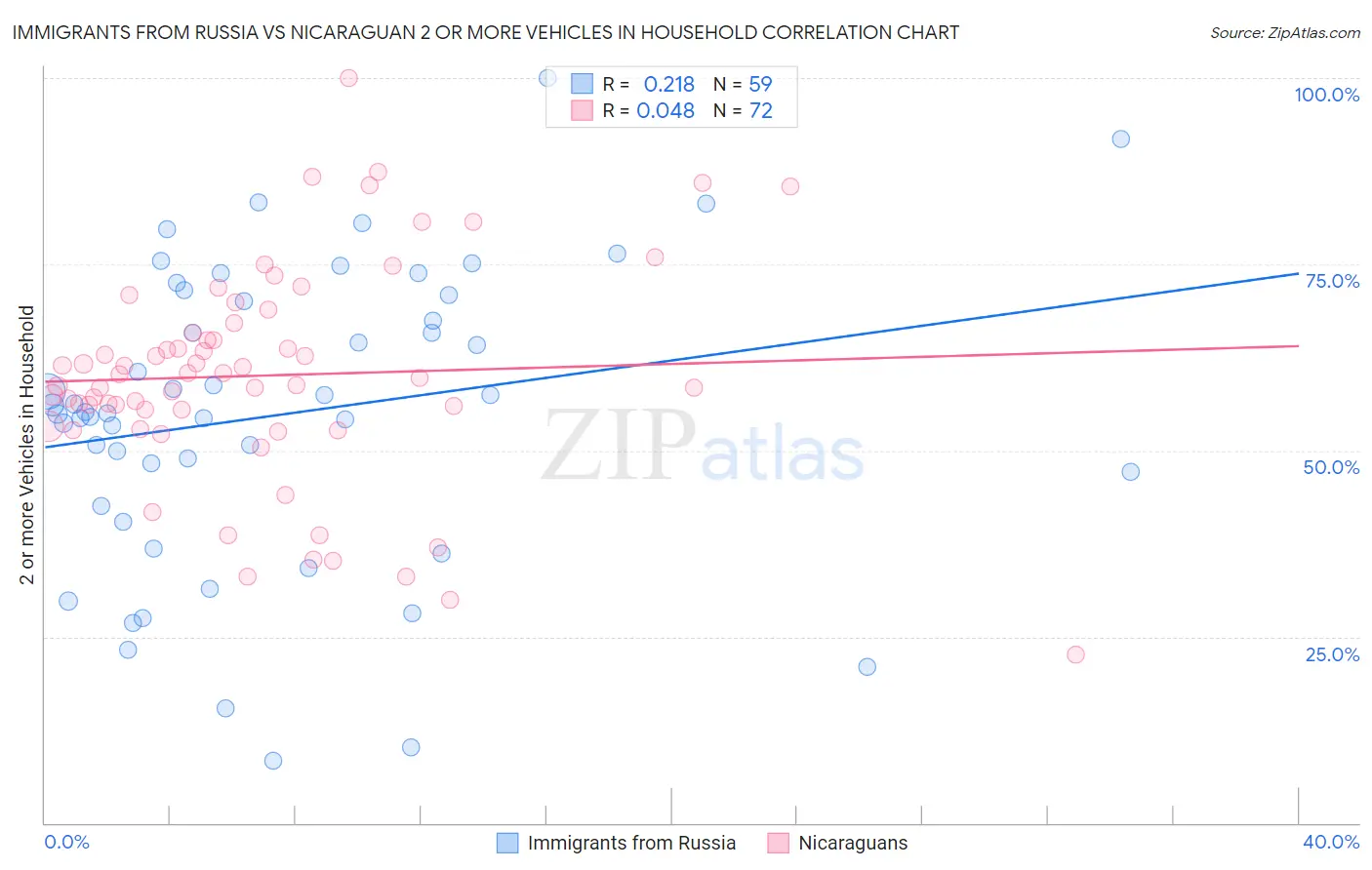 Immigrants from Russia vs Nicaraguan 2 or more Vehicles in Household