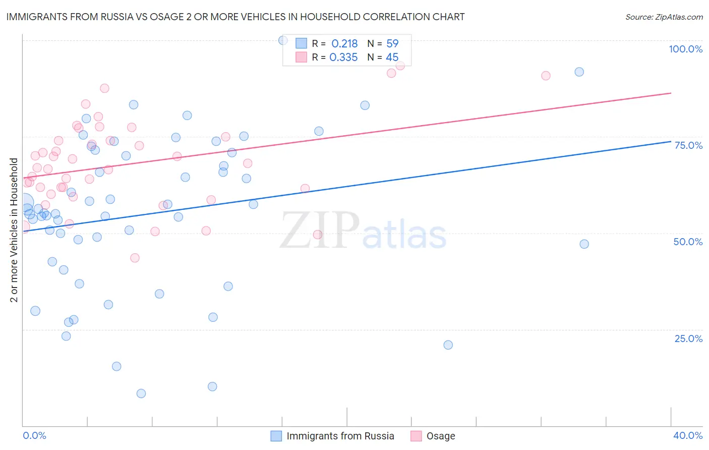 Immigrants from Russia vs Osage 2 or more Vehicles in Household