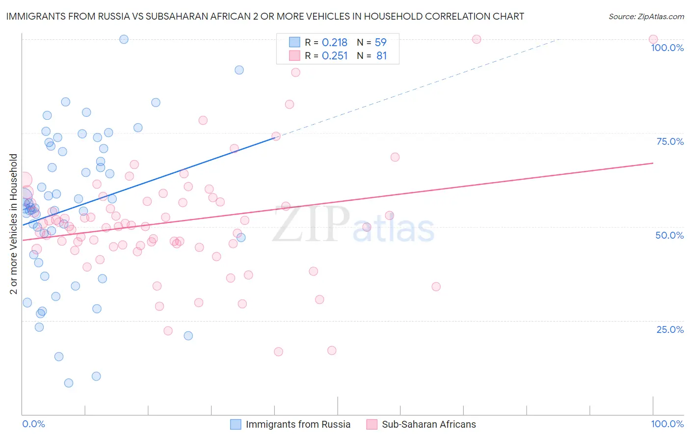 Immigrants from Russia vs Subsaharan African 2 or more Vehicles in Household