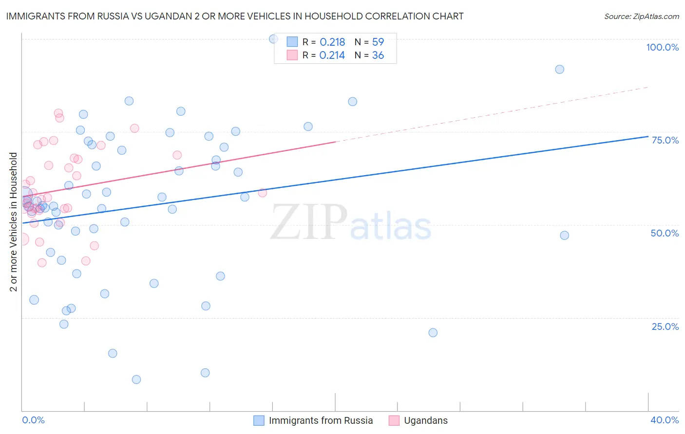 Immigrants from Russia vs Ugandan 2 or more Vehicles in Household