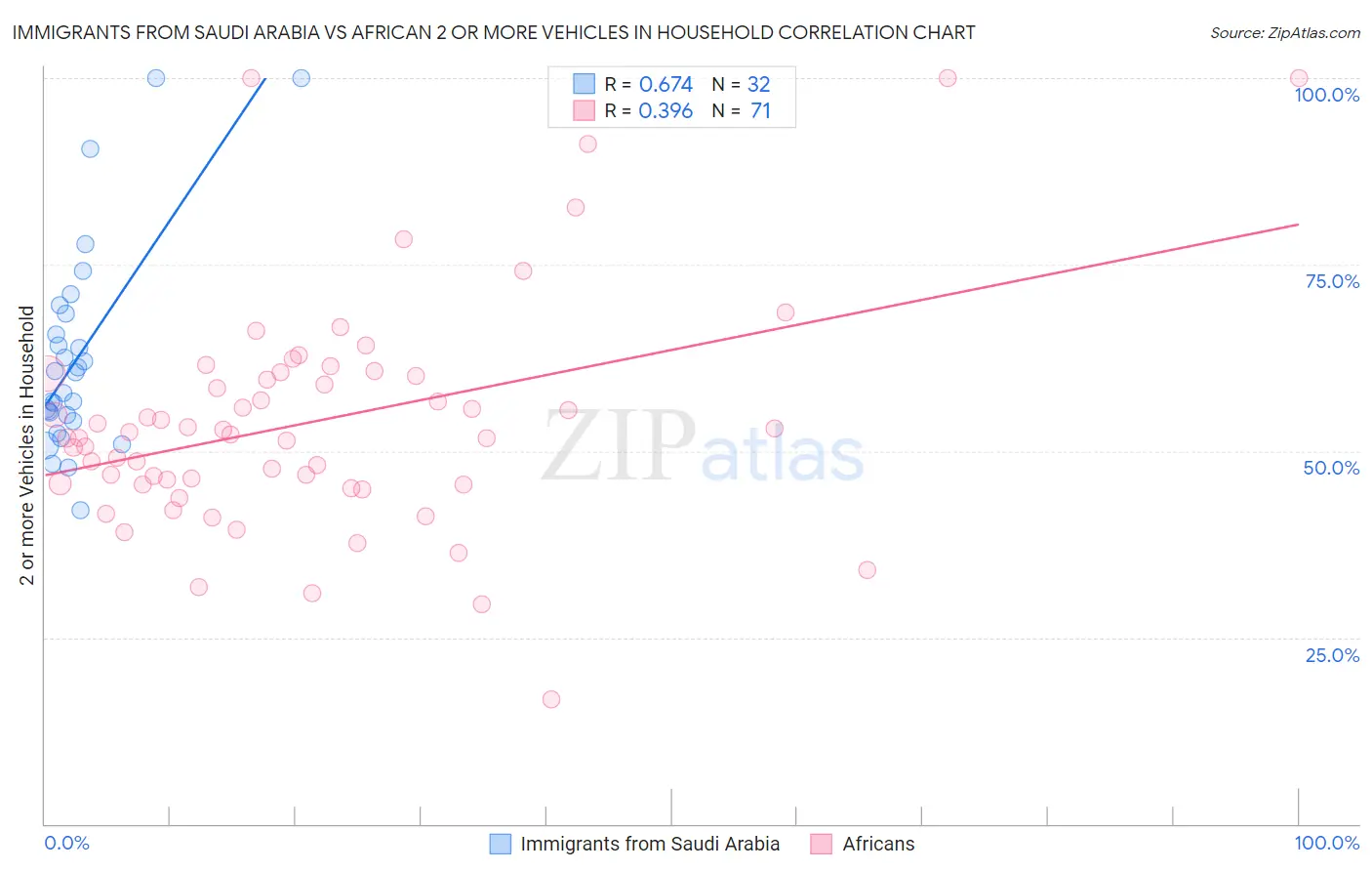 Immigrants from Saudi Arabia vs African 2 or more Vehicles in Household