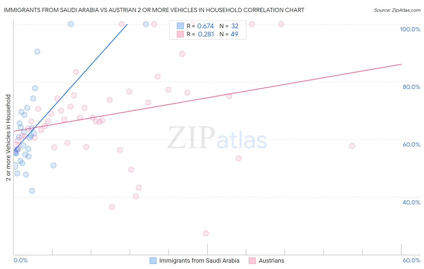 Immigrants from Saudi Arabia vs Austrian 2 or more Vehicles in Household