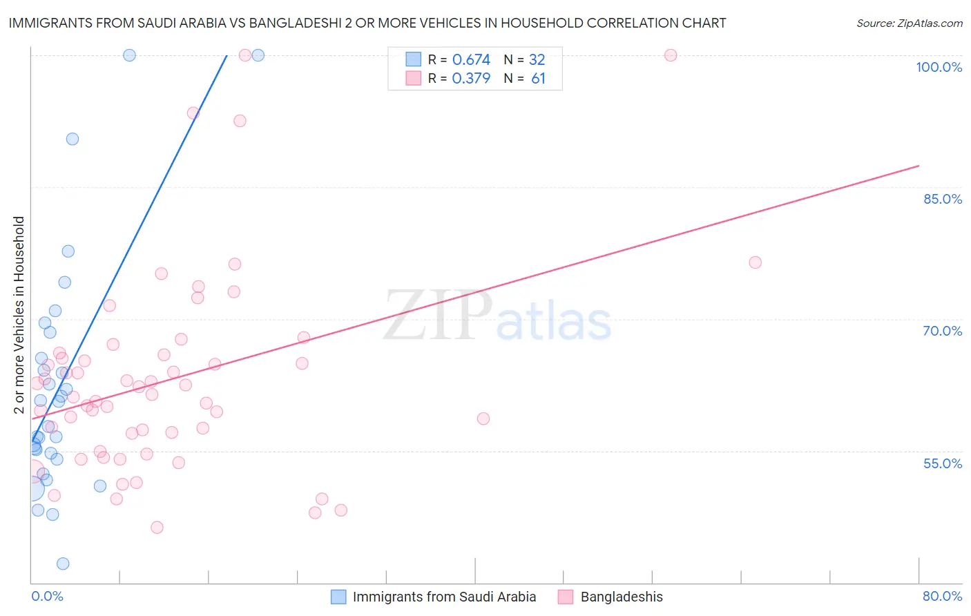 Immigrants from Saudi Arabia vs Bangladeshi 2 or more Vehicles in Household