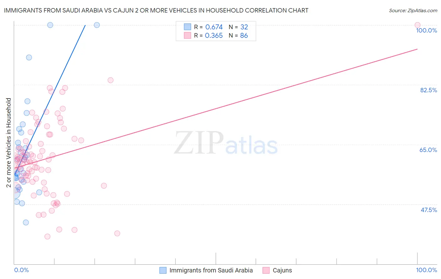 Immigrants from Saudi Arabia vs Cajun 2 or more Vehicles in Household