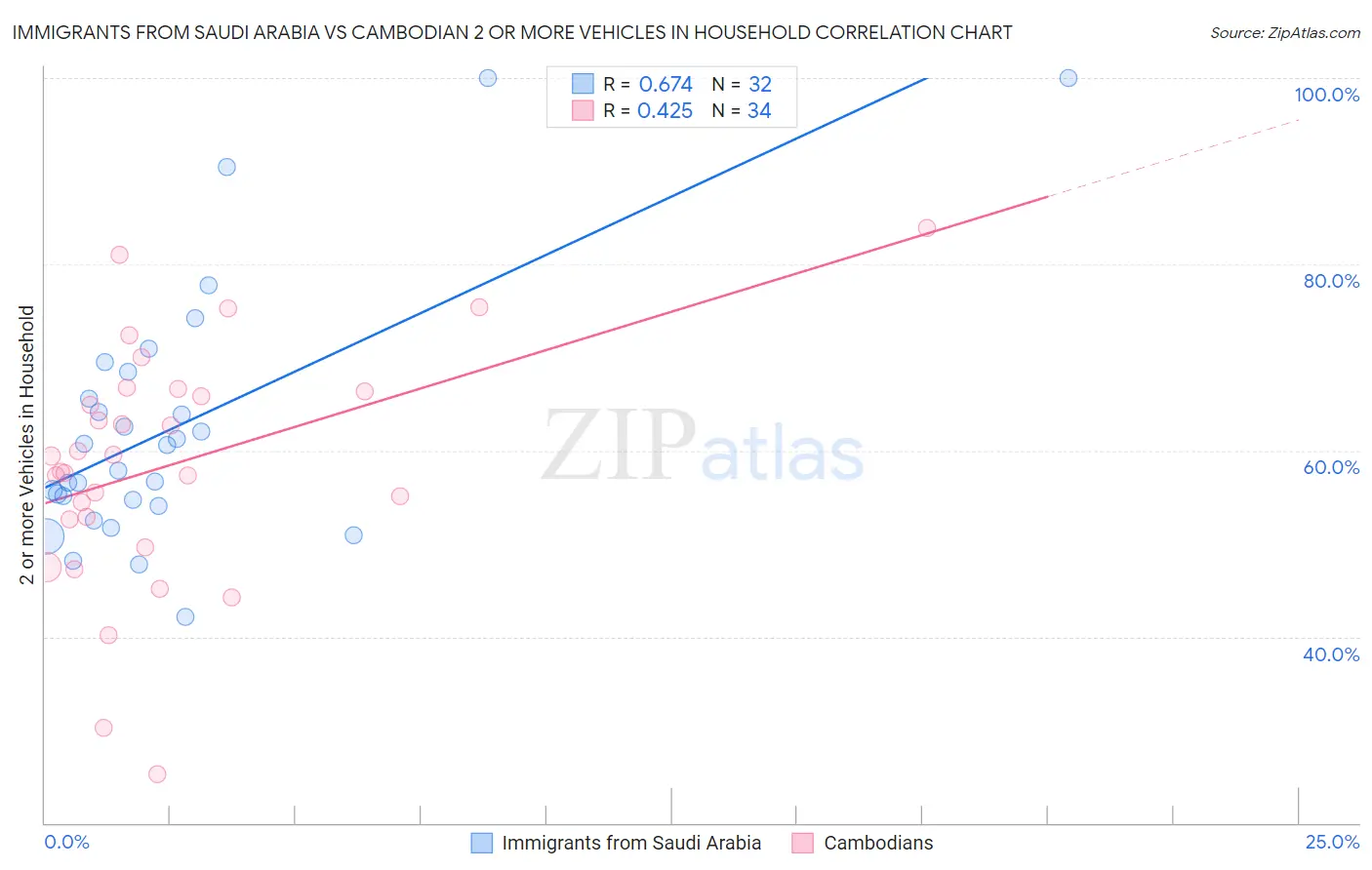 Immigrants from Saudi Arabia vs Cambodian 2 or more Vehicles in Household