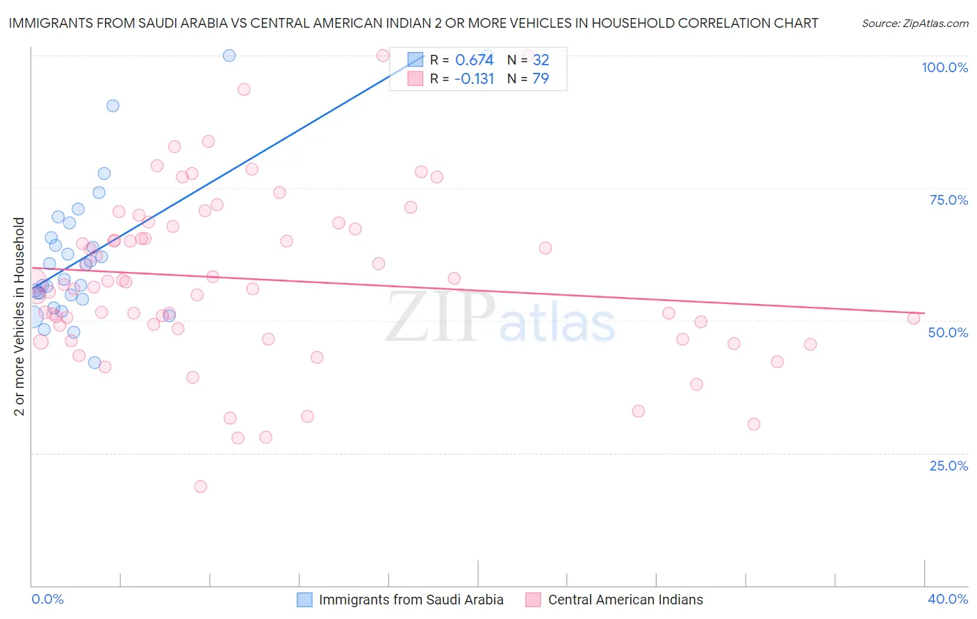 Immigrants from Saudi Arabia vs Central American Indian 2 or more Vehicles in Household