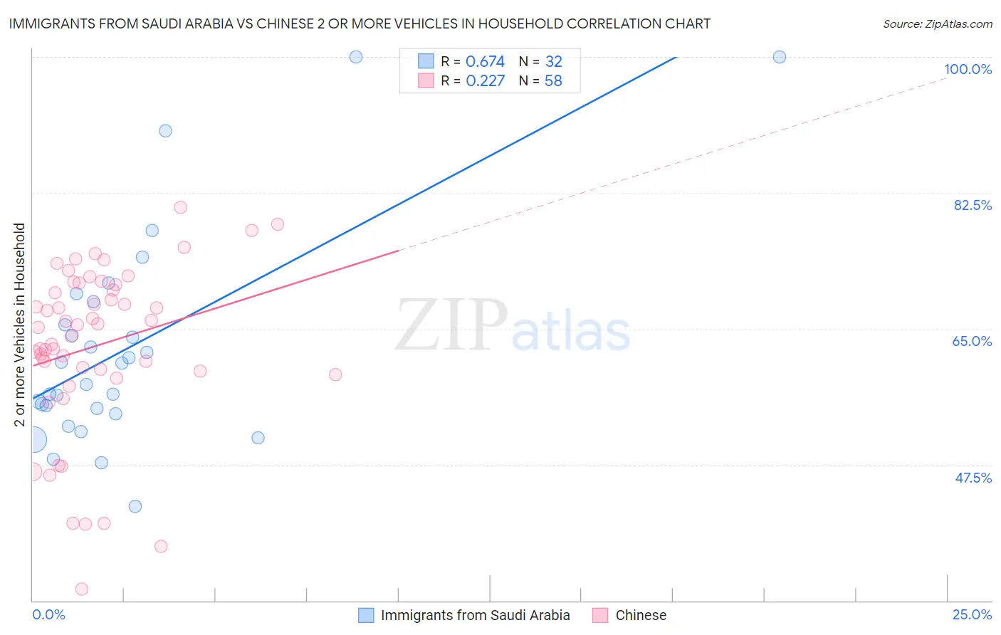 Immigrants from Saudi Arabia vs Chinese 2 or more Vehicles in Household