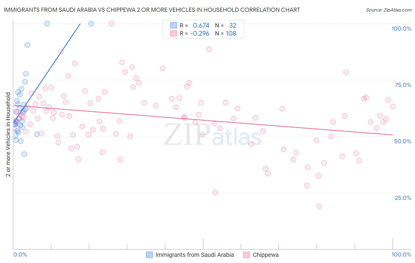 Immigrants from Saudi Arabia vs Chippewa 2 or more Vehicles in Household